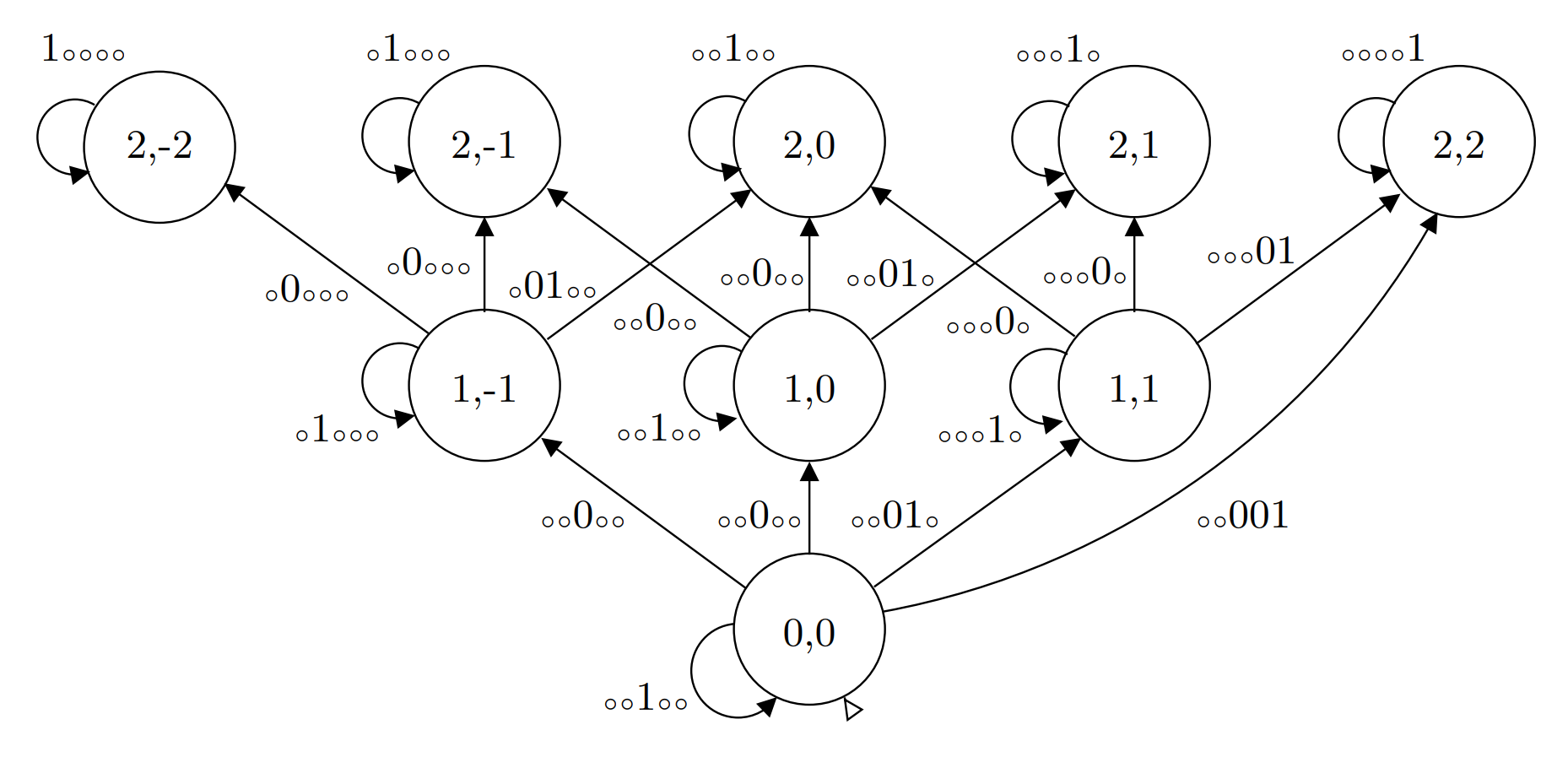 Universal Levenshtein Automaton for k=2.